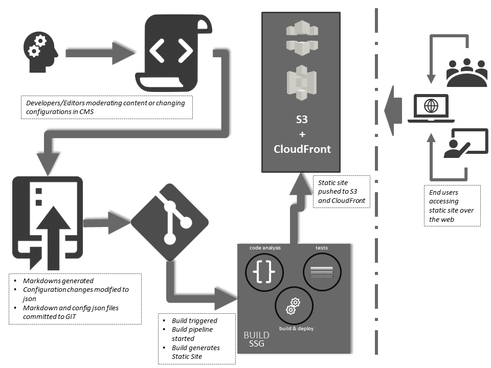Idea on JAMstack, Markdown and a Drupal module, part 3 — Microservices and why it’s essential